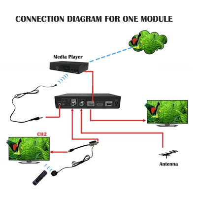 Peranan Modulator dalam Sistem Komunikasi